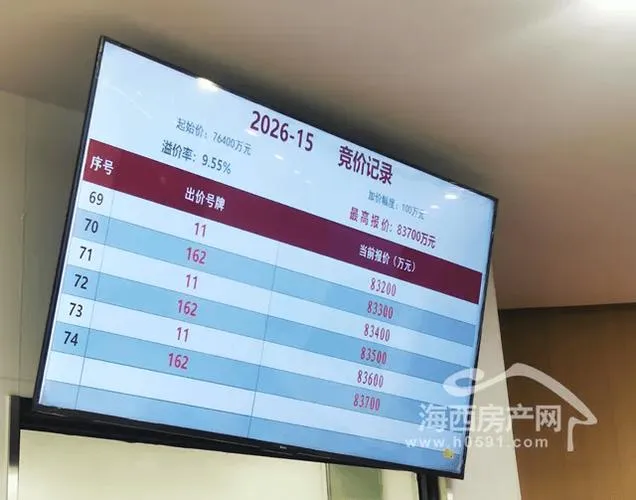 福州土拍冷热分明:台江核心地块溢价9.27%,同晖8.37亿落子(图2) 福州土拍冷热分明:台江核心地块溢价9.27%,同晖8.37亿落子(图2)