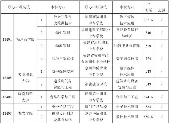 福州中本贯通录取火爆:173人抢进,平均分646远超普高线(图2) 福州中本贯通录取火爆:173人抢进,平均分646远超普高线(图2)
