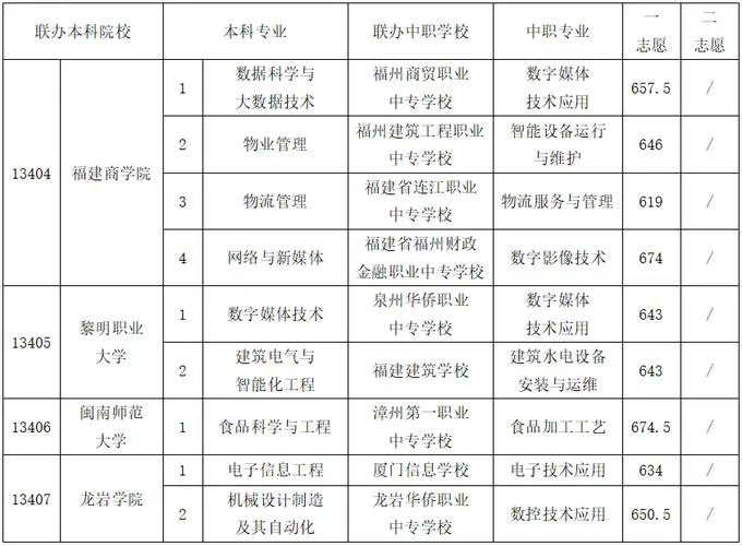 福州中本贯通录取热度飙升:173个名额首轮满额,平均分646分领跑全省职教通道(图2) 福州中本贯通录取热度飙升:173个名额首轮满额,平均分646分领跑全省职教通道(图2)