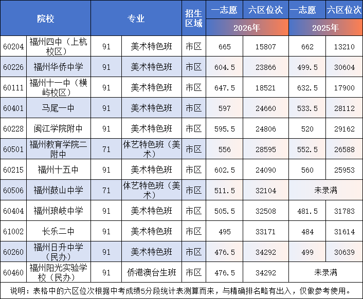 福州美术班录取线出炉：四中665分领跑，部分一类校未招满