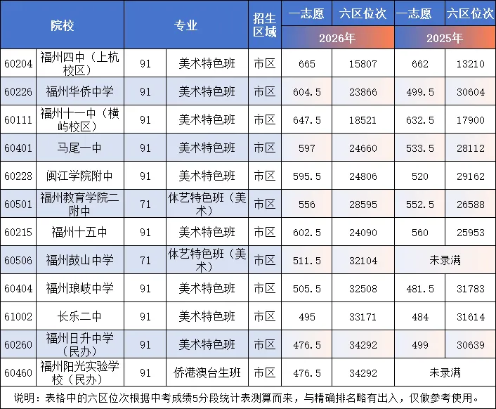 福州美术特色班录取线公布:四中665分居首,部分一类校计划未完成(图1) 福州美术特色班录取线公布:四中665分居首,部分一类校计划未完成(图1)