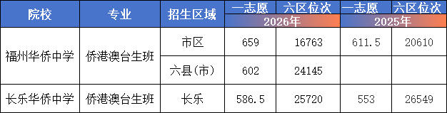 福州美术班录取线出炉：四中665分领跑，部分一类校未招满(图2)
