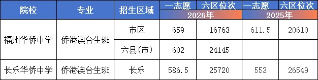 福州美术特色班录取线公布:四中665分居首,部分一类校计划未完成(图2) 福州美术特色班录取线公布:四中665分居首,部分一类校计划未完成(图2)