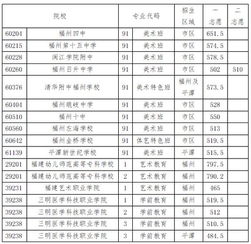 福州中招提前批录取结束,这些学校特色班没招满(图2) 福州中招提前批录取结束,这些学校特色班没招满(图2)