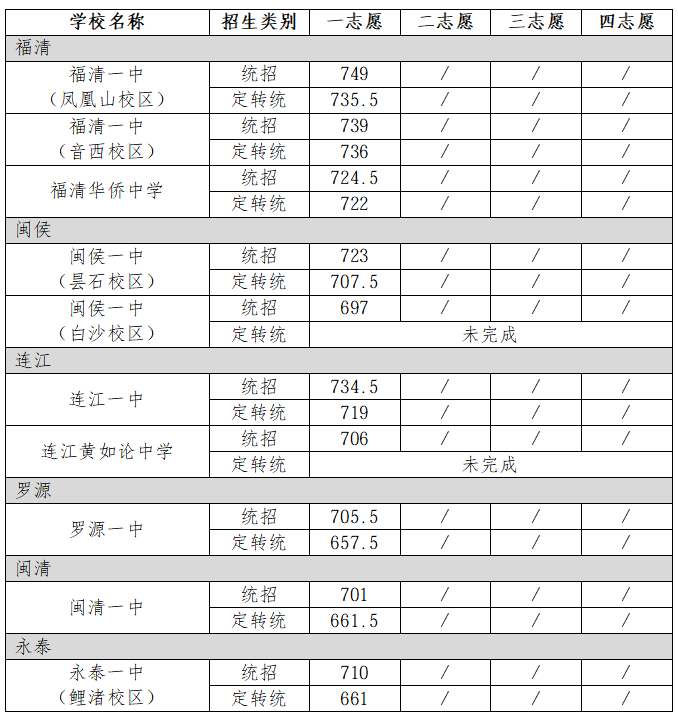 2026福州中考普高录取线公布,729.5分以上可上哪些学校?(图2) 2026福州中考普高录取线公布,729.5分以上可上哪些学校?(图2)