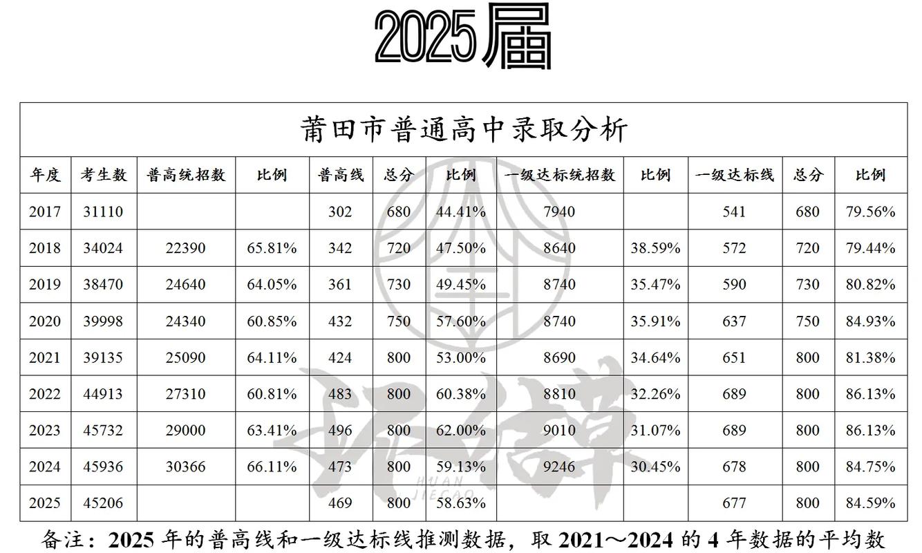 莆田2026中考分数线公布！省一级达标高中最低657分(图2)