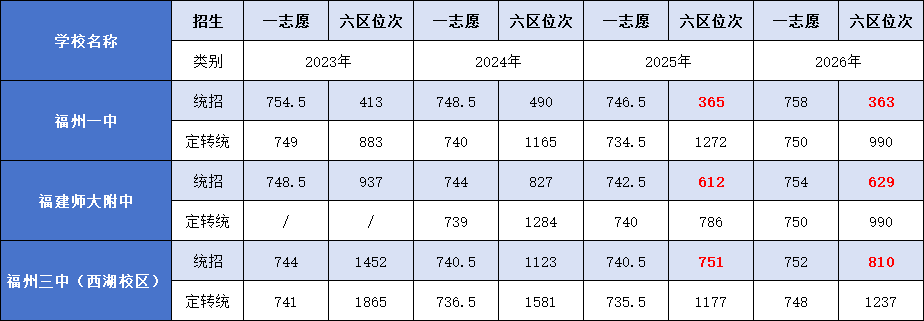 2026年福州第一批普高录取线情况:一中师大附中最低投档线齐平(图2) 2026年福州第一批普高录取线情况:一中师大附中最低投档线齐平(图2)