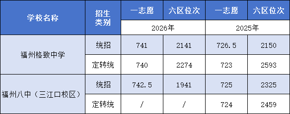 2026年福州第一批普高录取线情况:一中师大附中最低投档线齐平(图3) 2026年福州第一批普高录取线情况:一中师大附中最低投档线齐平(图3)