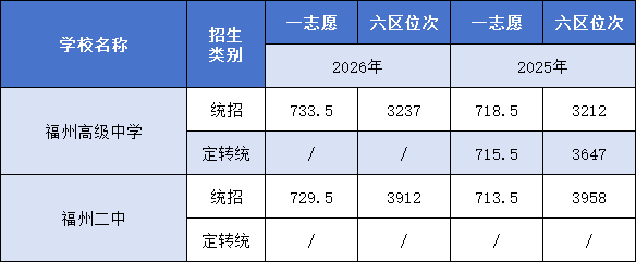 2026年福州第一批普高录取线情况:一中师大附中最低投档线齐平(图4) 2026年福州第一批普高录取线情况:一中师大附中最低投档线齐平(图4)