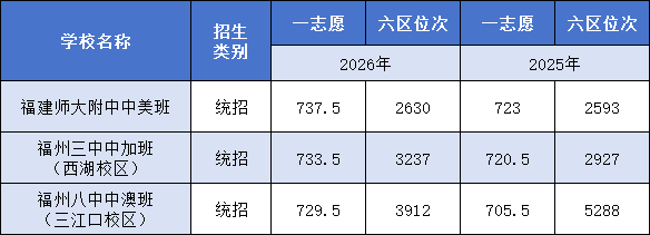 2026年福州第一批普高录取线情况:一中师大附中最低投档线齐平(图5) 2026年福州第一批普高录取线情况:一中师大附中最低投档线齐平(图5)
