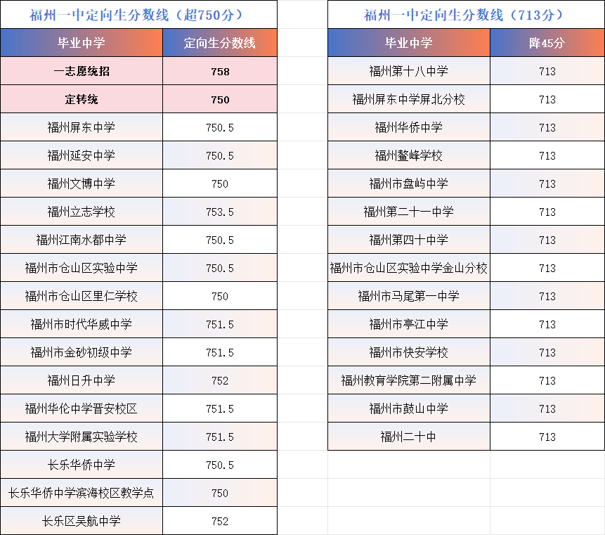 2026年福州第一批普高录取线情况:一中师大附中最低投档线齐平(图6) 2026年福州第一批普高录取线情况:一中师大附中最低投档线齐平(图6)