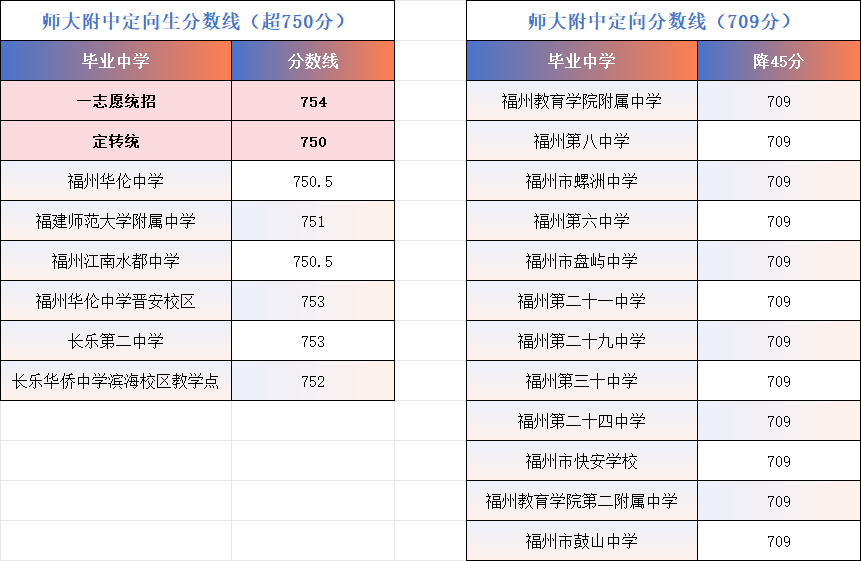 2026年福州第一批普高录取线情况:一中师大附中最低投档线齐平(图7) 2026年福州第一批普高录取线情况:一中师大附中最低投档线齐平(图7)