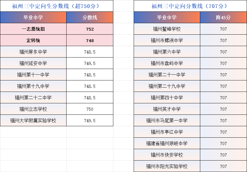 2026年福州第一批普高录取线情况:一中师大附中最低投档线齐平(图8) 2026年福州第一批普高录取线情况:一中师大附中最低投档线齐平(图8)