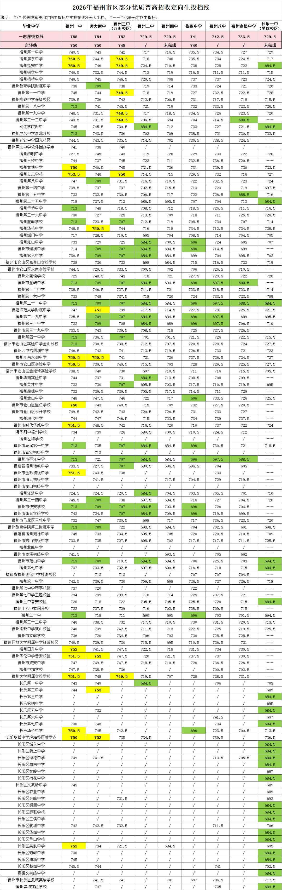 2026年福州第一批普高录取线情况:一中师大附中最低投档线齐平(图9) 2026年福州第一批普高录取线情况:一中师大附中最低投档线齐平(图9)