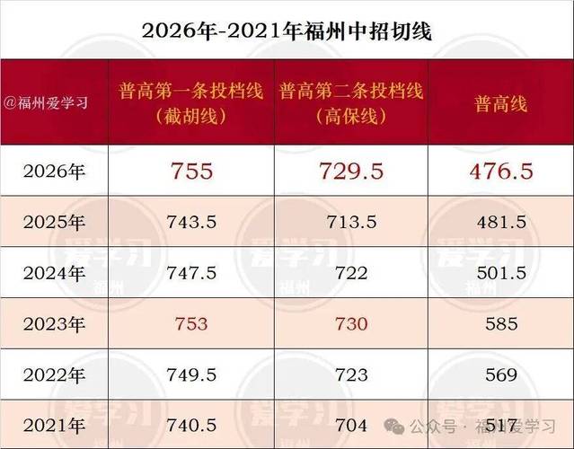 福州中招录取：一三附统招线稳居千名内，家长必看