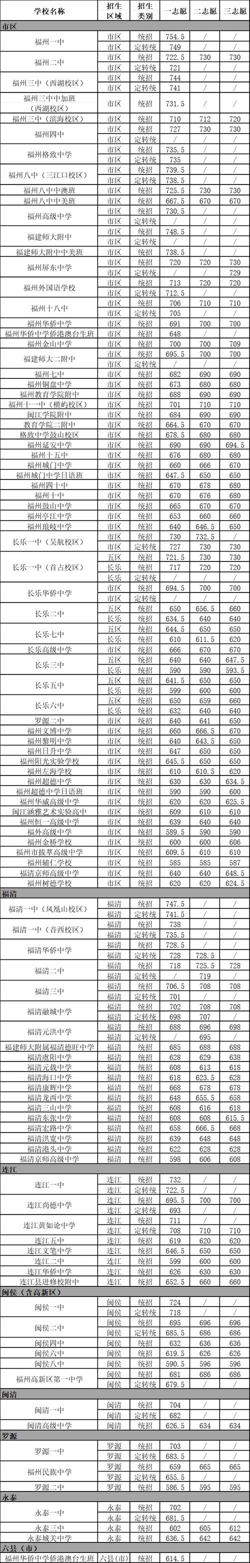 福州普高录取线公布:一中附中持平,四中长乐一中未招满(图2) 福州普高录取线公布:一中附中持平,四中长乐一中未招满(图2)