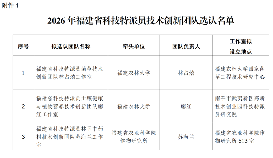 2026福建科技特派员创新团队选认结果公布，3支团队获认定