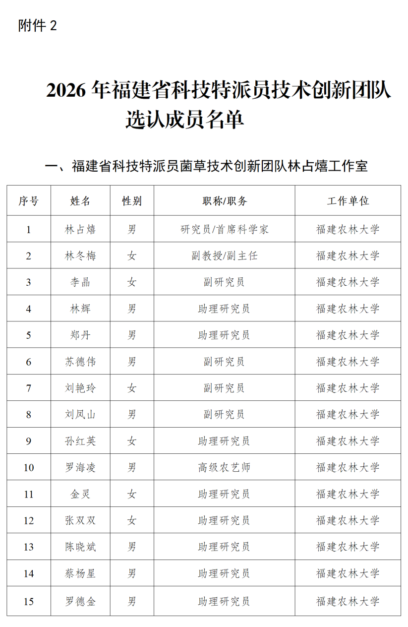 2026福建科技特派员创新团队选认结果公布,3支团队获认定(图2) 2026福建科技特派员创新团队选认结果公布,3支团队获认定(图2)