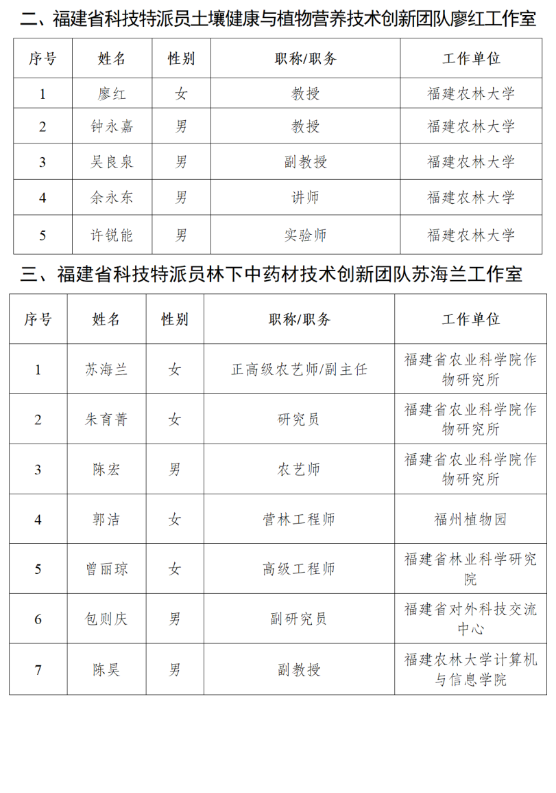 2026福建科技特派员创新团队选认结果公布,3支团队获认定(图3) 2026福建科技特派员创新团队选认结果公布,3支团队获认定(图3)