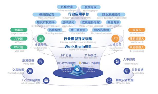 福建发布数据新政,支持AI模型和智能体发展,到2028年打造60个行业垂直模型(图2) 福建发布数据新政,支持AI模型和智能体发展,到2028年打造60个行业垂直模型(图2)