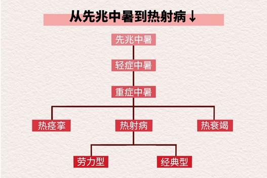 大暑天中暑和热射病有啥区别?出现这些症状快就医(图1) 大暑天中暑和热射病有啥区别?出现这些症状快就医(图1)