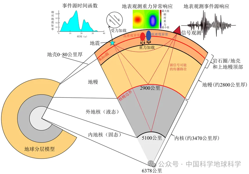 地球内部看不见摸不着,科学家如何画出它的标准像?(图1) 地球内部看不见摸不着,科学家如何画出它的标准像?(图1)
