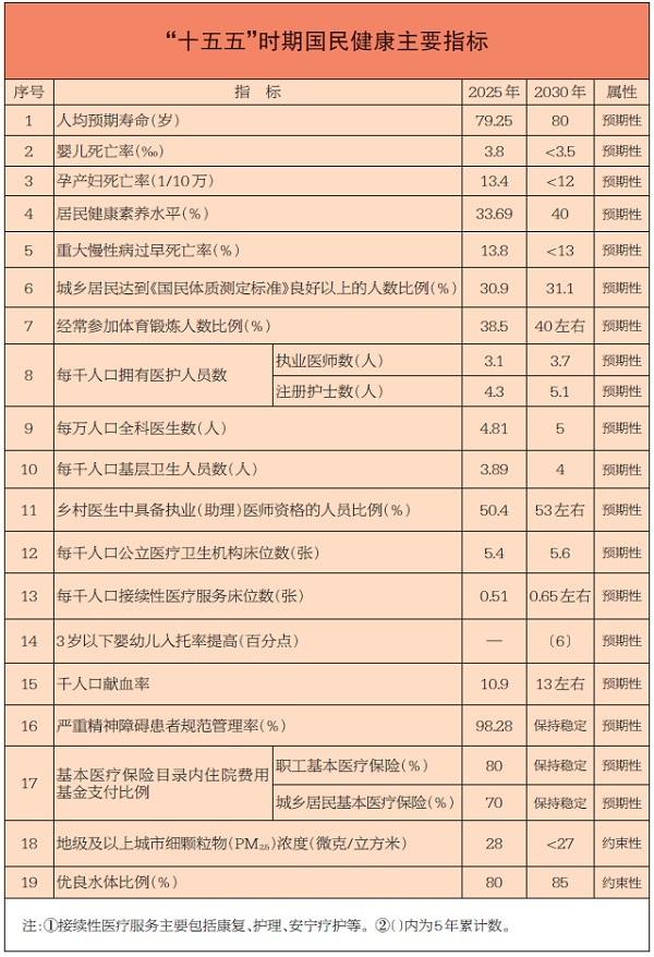国民健康十五五规划发布，全方位提升健康服务(图1)