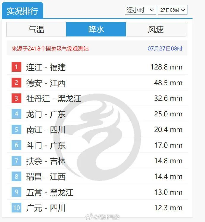 福州连江1小时雨量破纪录 启动防汛Ⅲ级应急响应