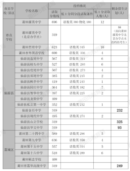 2026年莆田中考未录取考生：综合高中班及补报志愿安排