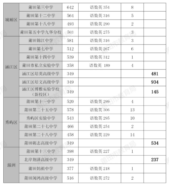 2026年莆田中考未录取考生:综合高中班及补报志愿安排(图2) 2026年莆田中考未录取考生:综合高中班及补报志愿安排(图2)