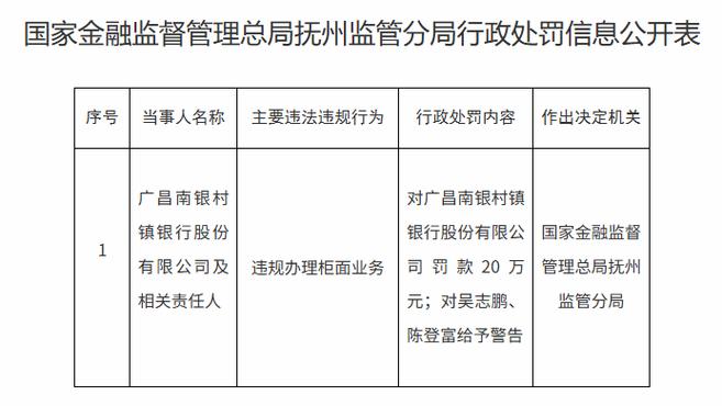 村镇银行被罚20万 违规统计、支付和科技管理(图1)