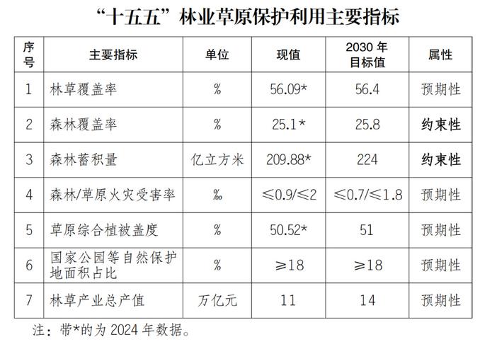 福建十五五林业规划:森林覆盖率全国第一,产值破万亿(图2) 福建十五五林业规划:森林覆盖率全国第一,产值破万亿(图2)