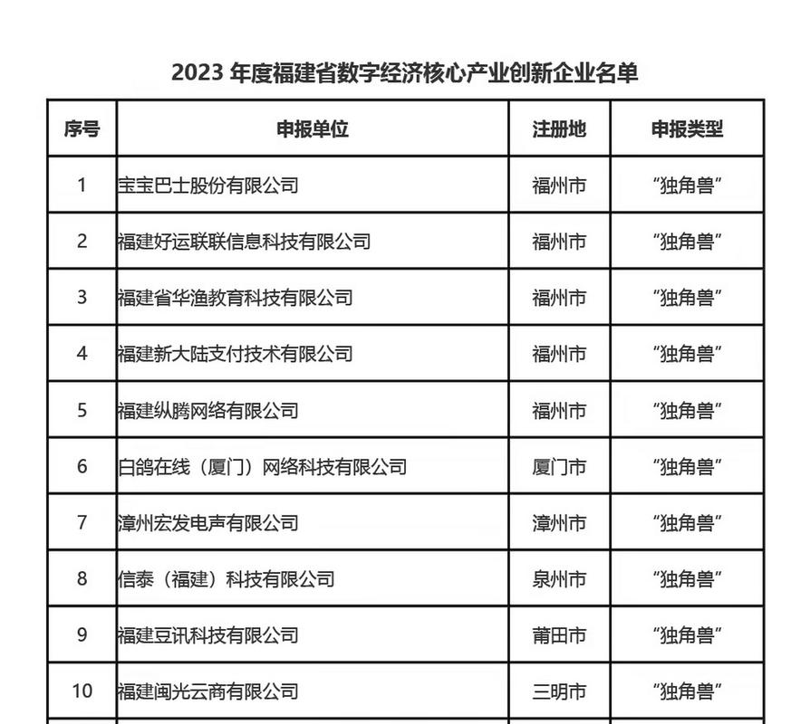 福州发布2026福建数字经济创新企业名单:391家入榜,含2家已赴港上市独角兽(图2) 福州发布2026福建数字经济创新企业名单:391家入榜,含2家已赴港上市独角兽(图2)