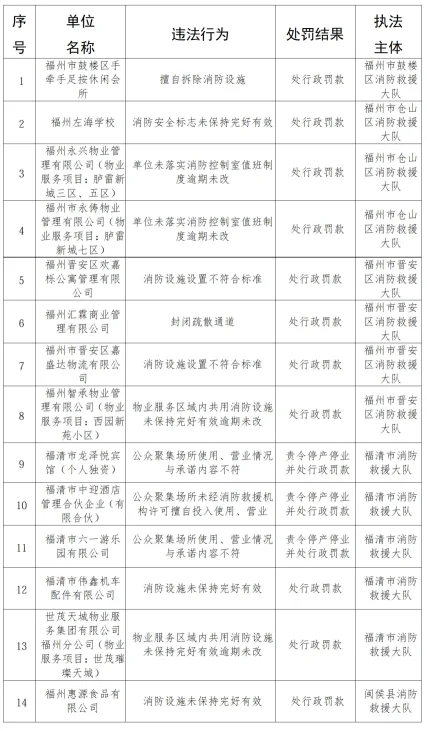 福州市2026年7月重大火灾隐患及消防行政处罚情况公示(图3) 福州2026年7月消防执法公示:重大火灾隐患与行政处罚详情(图2)