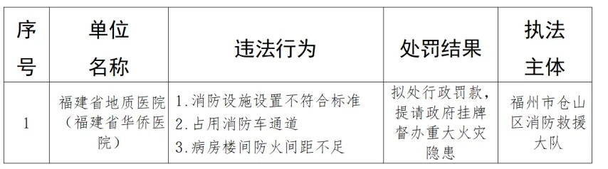 福州市2026年7月重大火灾隐患及消防行政处罚情况公示(图2) 福州2026年7月消防执法公示:重大火灾隐患与行政处罚详情(图1)