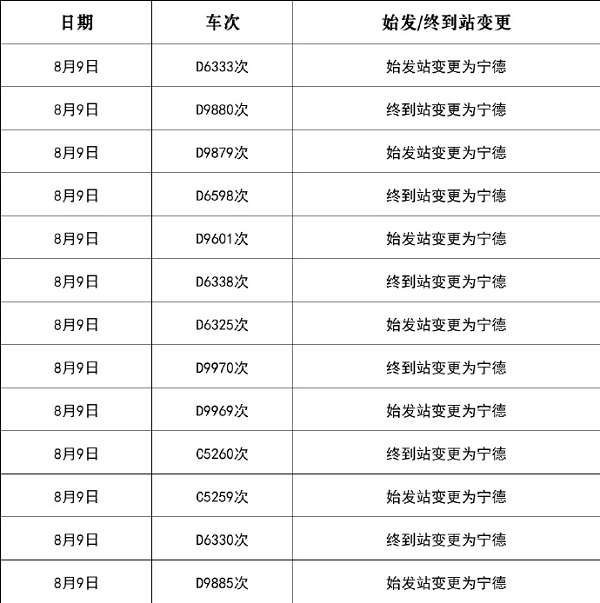 福州迎战强台风“白海豚”:南铁启动Ⅲ级应急响应,多趟始发列车临时停运(图1) 福州迎战强台风“白海豚”:南铁启动Ⅲ级应急响应,多趟始发列车临时停运(图1)