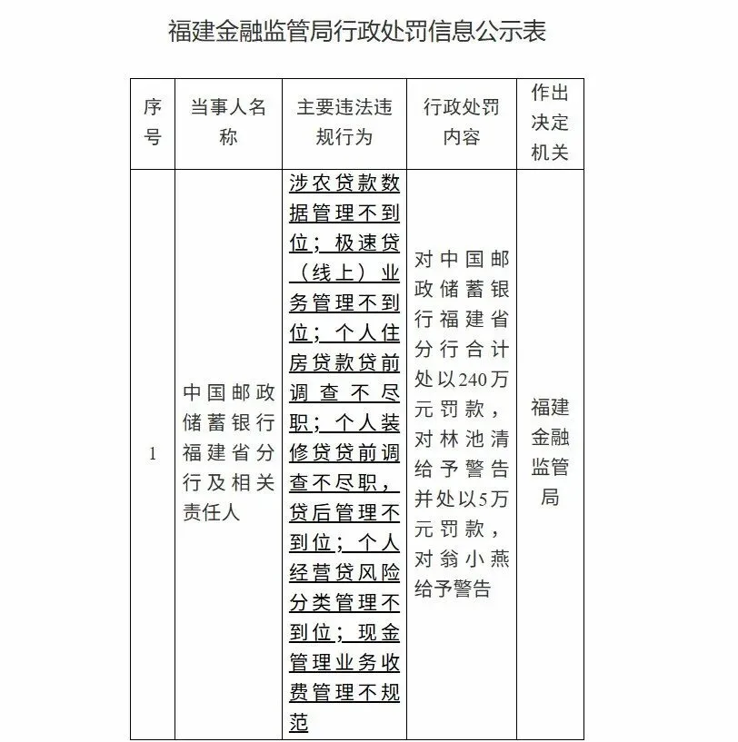 福州金融监管:邮储银行福建分行违规遭重罚(图1) 邮储银行福建分行因违规被罚240万(图1)