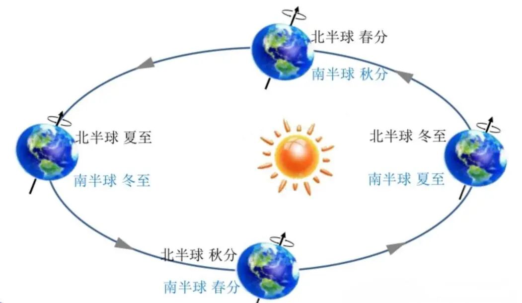 四季形成原因揭秘：地球自转公转与地轴倾斜(图3)