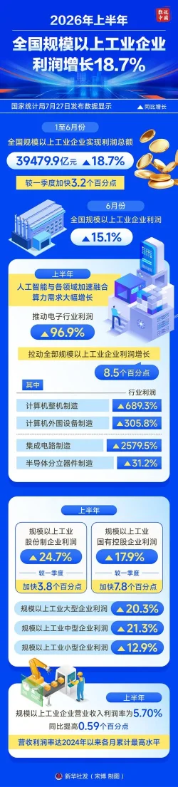 福建2026上半年科创产业增长亮点(图2) 福建2026上半年科创产业增长亮点(图2)