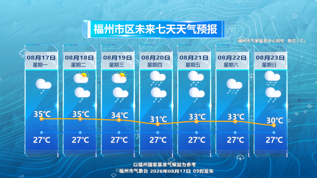 福州“桑拿天”即将退场,20日起迎阶梯式降温与强雷雨(图2) 福州“桑拿天”即将退场,20日起迎阶梯式降温与强雷雨(图2)