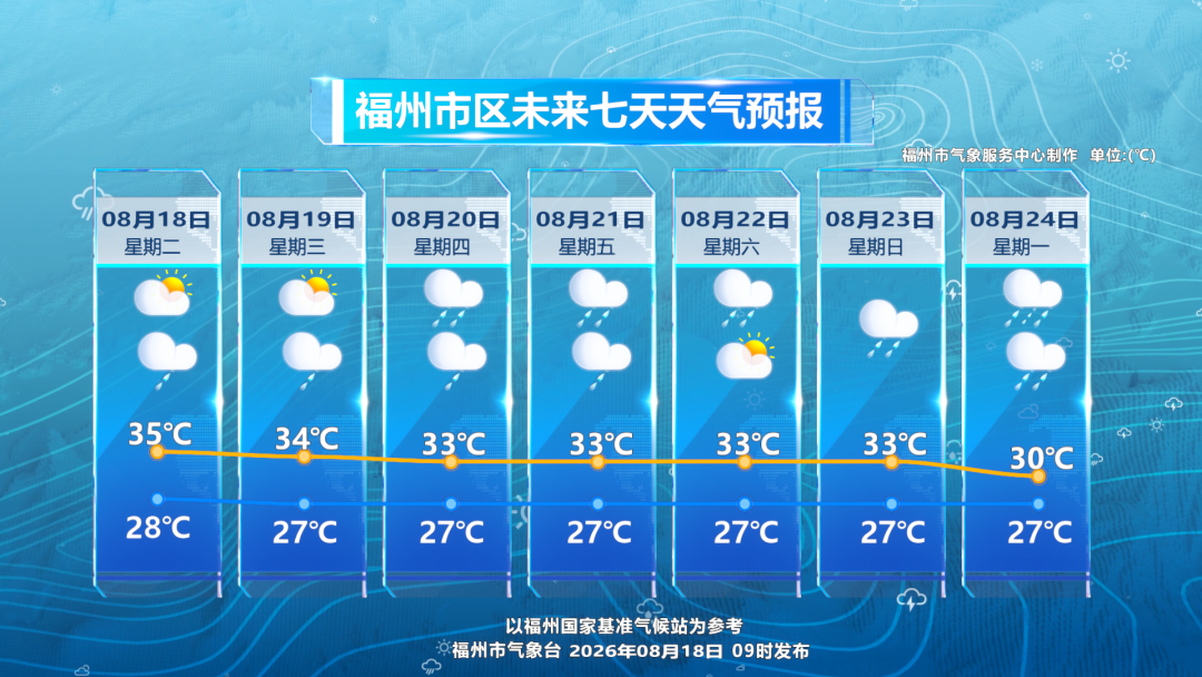 福州桑拿天持续高温高湿(图1) 福州桑拿天持续高温高湿(图1)