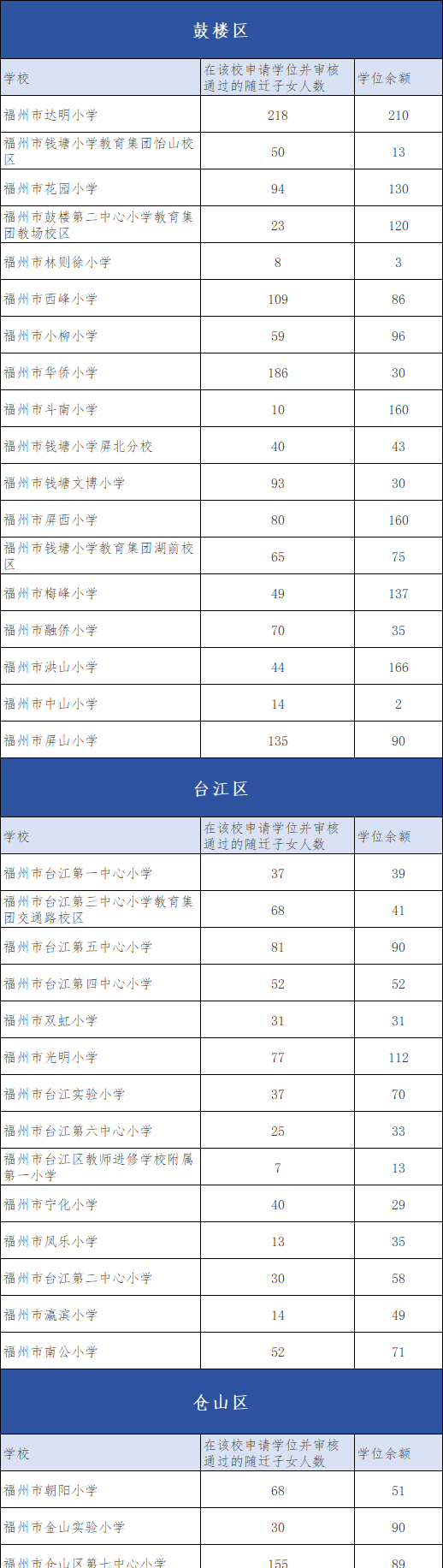 福州小学入学志愿填报指南(图1) 福州小学入学志愿填报指南(图1)