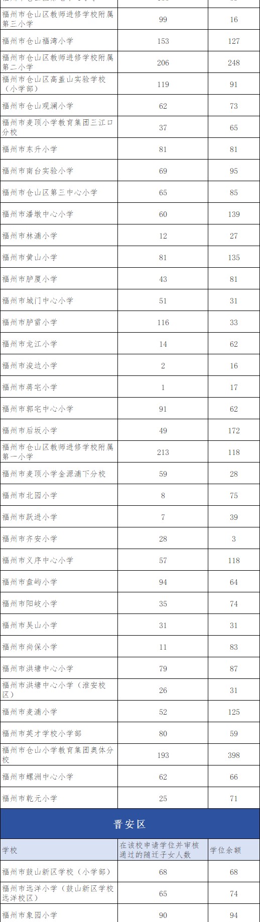 福州小学入学志愿填报指南(图2) 福州小学入学志愿填报指南(图2)
