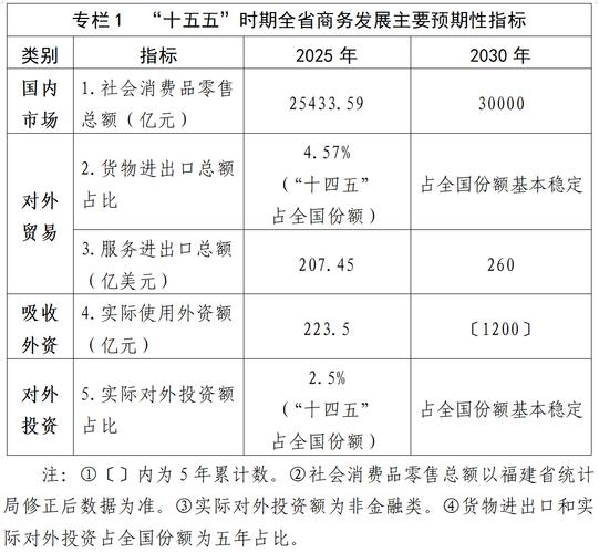福建十五五商务规划发布 - 金色港湾资讯网(图2) 福建十五五商务规划发布 - 金色港湾资讯网(图2)
