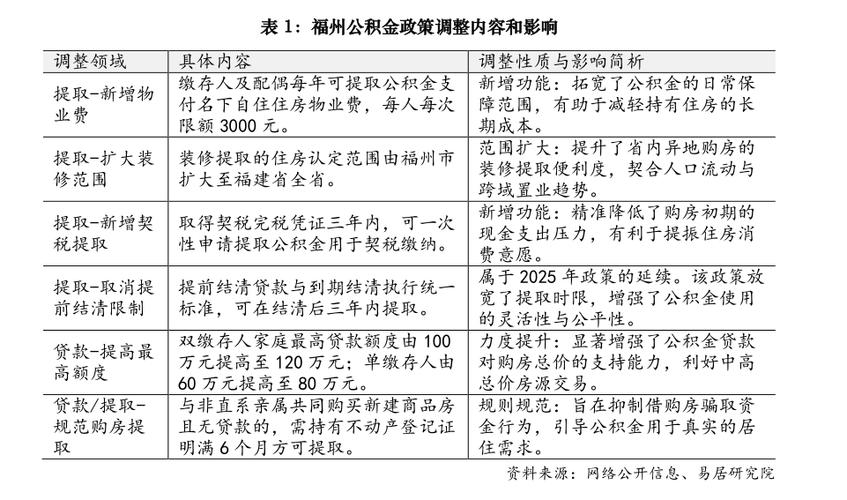 福州公积金新政：可提公积金付物业费、契税，购房装修更省钱(图1)