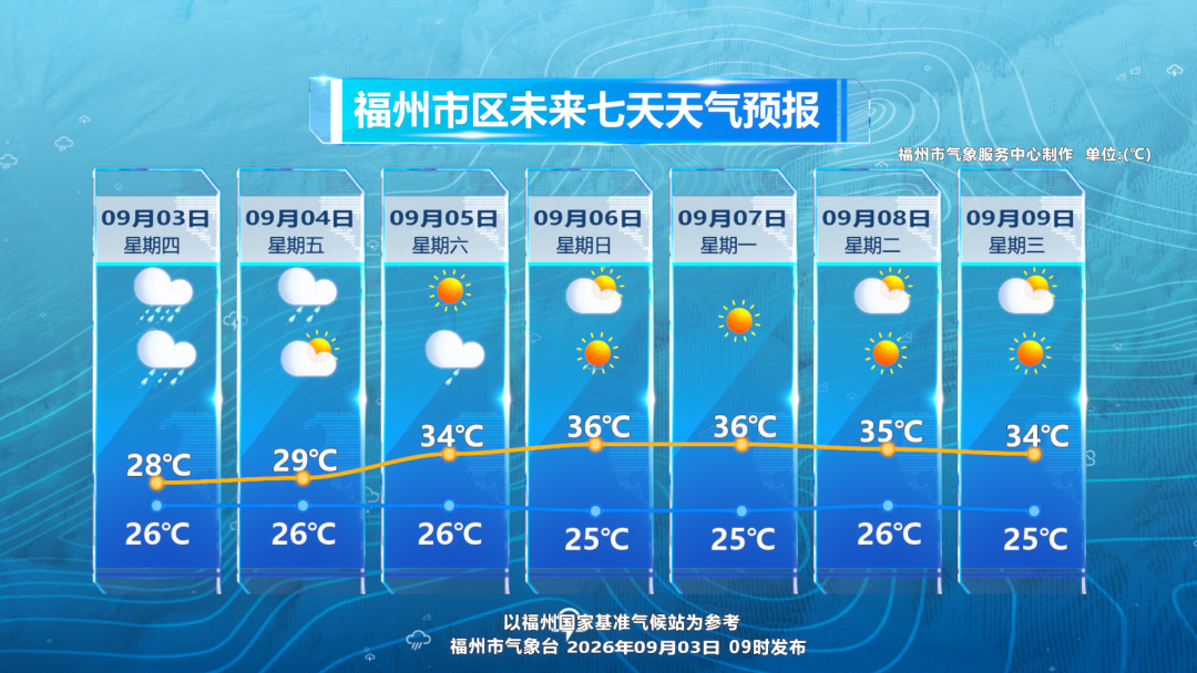 福州特大暴雨后9月5日转晴,高温来袭注意防涝(图2) 福州特大暴雨后9月5日转晴,高温来袭注意防涝(图2)