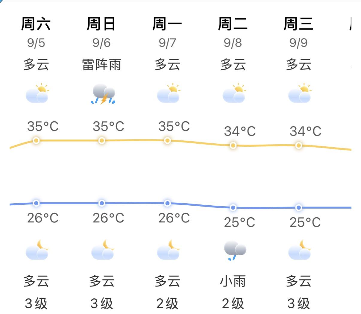 福州雨水减弱，气温回升至35℃，周末闷热回归(图1)