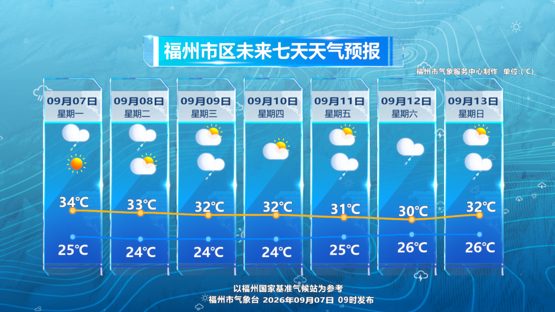福州白露后昼夜温差大,未来几天多云有分散降水(图2) 福州白露后昼夜温差大,未来几天多云有分散降水(图2)