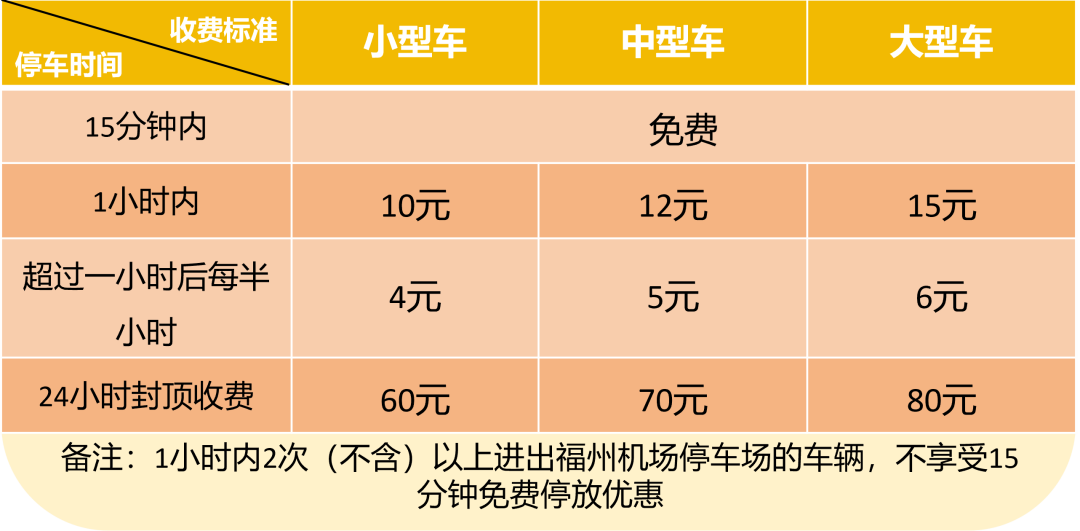 福州机场停车楼启用，15分钟内免费，接送机必看(图11)