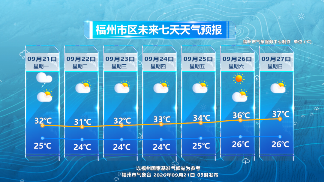 福州未来一周天气：先闷热后升温，25日起直冲36度(图2)
